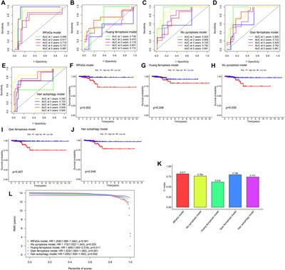 Identification of immune-related ferroptosis prognostic marker and in-depth bioinformatics exploration of multi-omics mechanisms in thyroid cancer